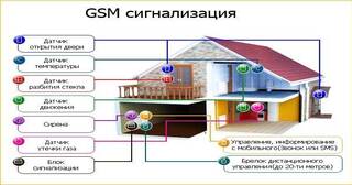 Установка охранной сигнализации в частном доме в Новошахтинске в октябре